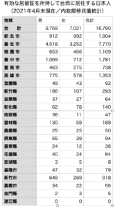 有効な居留証を所持して台湾に居住する日本人 （2021年4月末現在／内政部移民署統計）